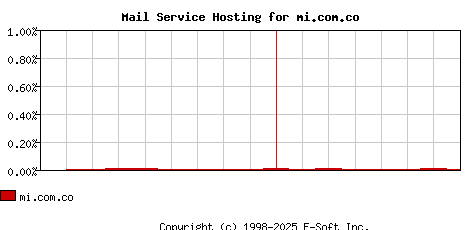 mi.com.co MX Hosting Market Share Graph