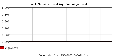 mijn.host MX Hosting Market Share Graph