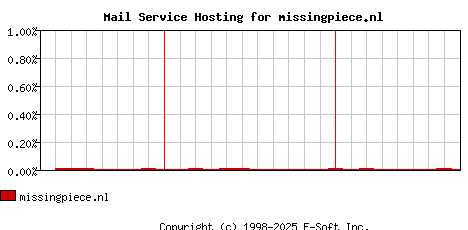 missingpiece.nl MX Hosting Market Share Graph