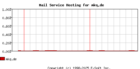 mkq.de MX Hosting Market Share Graph