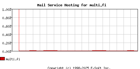 multi.fi MX Hosting Market Share Graph