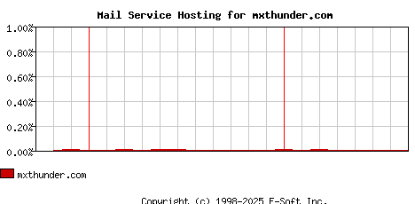 mxthunder.com MX Hosting Market Share Graph