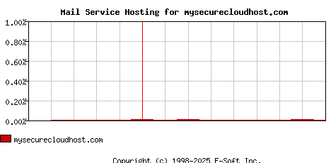 mysecurecloudhost.com MX Hosting Market Share Graph