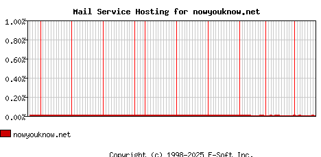 nowyouknow.net MX Hosting Market Share Graph
