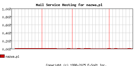 nazwa.pl MX Hosting Market Share Graph