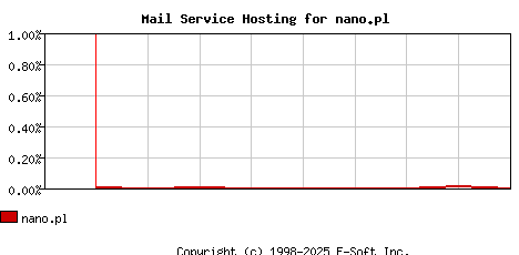 nano.pl MX Hosting Market Share Graph