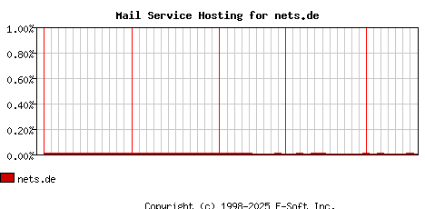 nets.de MX Hosting Market Share Graph