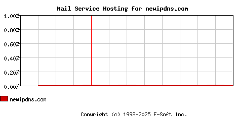 newipdns.com MX Hosting Market Share Graph