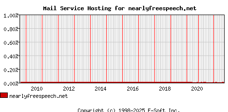 nearlyfreespeech.net MX Hosting Market Share Graph