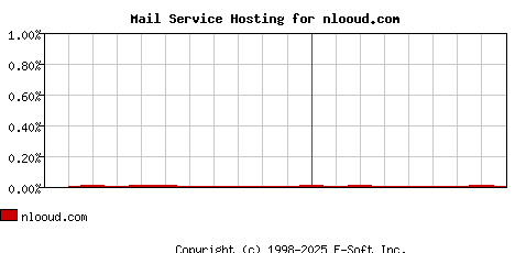nlooud.com MX Hosting Market Share Graph