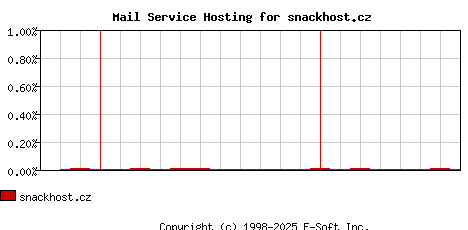 snackhost.cz MX Hosting Market Share Graph