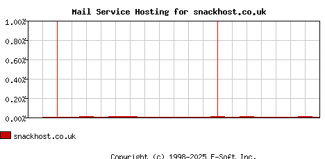 snackhost.co.uk MX Hosting Market Share Graph