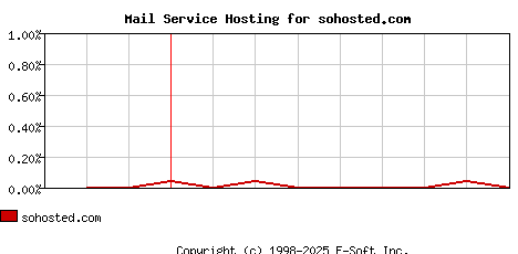 sohosted.com MX Hosting Market Share Graph