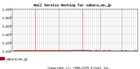 sakura.ne.jp MX Hosting Market Share Graph