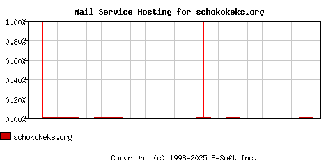 schokokeks.org MX Hosting Market Share Graph