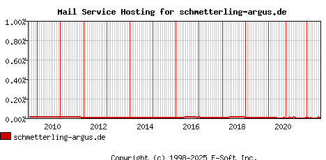 schmetterling-argus.de MX Hosting Market Share Graph