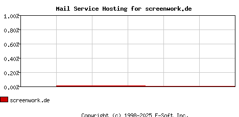 screenwork.de MX Hosting Market Share Graph