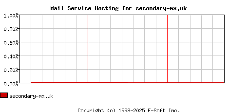 secondary-mx.uk MX Hosting Market Share Graph