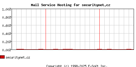 securitynet.cz MX Hosting Market Share Graph