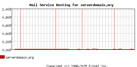 serverdomain.org MX Hosting Market Share Graph