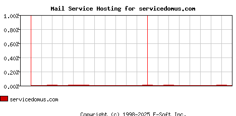 servicedomus.com MX Hosting Market Share Graph