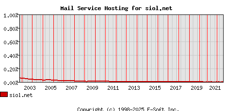 siol.net MX Hosting Market Share Graph