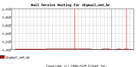 skymail.net.br MX Hosting Market Share Graph