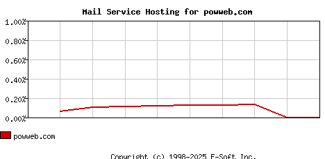 powweb.com MX Hosting Market Share Graph