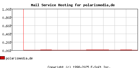 polarismedia.de MX Hosting Market Share Graph