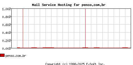 penso.com.br MX Hosting Market Share Graph