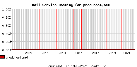 produhost.net MX Hosting Market Share Graph
