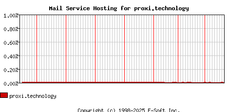 proxi.technology MX Hosting Market Share Graph