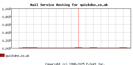 quickdns.co.uk MX Hosting Market Share Graph