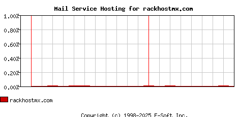 rackhostmx.com MX Hosting Market Share Graph