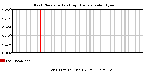 rack-host.net MX Hosting Market Share Graph
