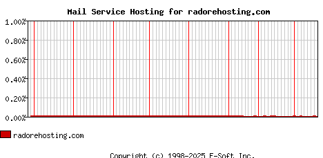 radorehosting.com MX Hosting Market Share Graph