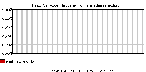 rapidomaine.biz MX Hosting Market Share Graph
