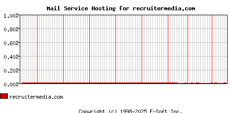 recruitermedia.com MX Hosting Market Share Graph