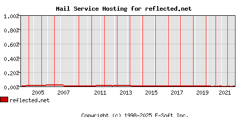 reflected.net MX Hosting Market Share Graph
