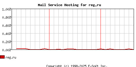 reg.ru MX Hosting Market Share Graph