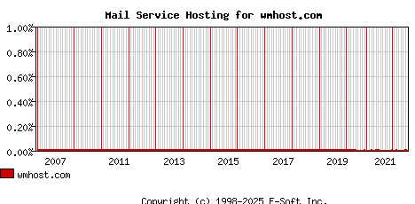 wmhost.com MX Hosting Market Share Graph