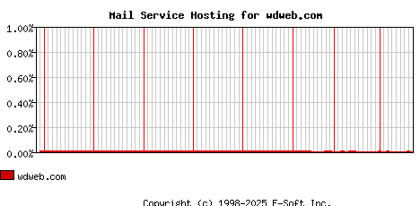 wdweb.com MX Hosting Market Share Graph