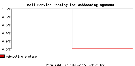 webhosting.systems MX Hosting Market Share Graph