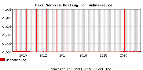 webnames.ca MX Hosting Market Share Graph