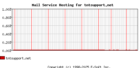 tntsupport.net MX Hosting Market Share Graph
