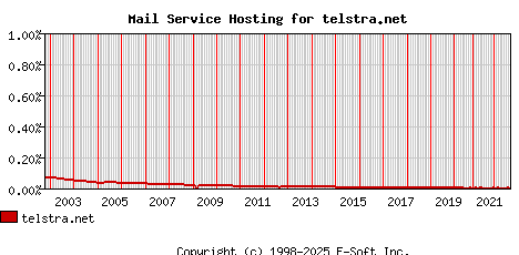 telstra.net MX Hosting Market Share Graph