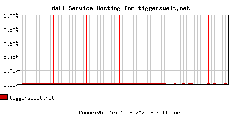 tiggerswelt.net MX Hosting Market Share Graph