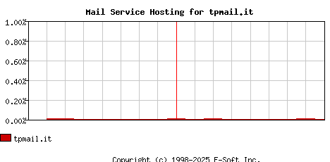 tpmail.it MX Hosting Market Share Graph