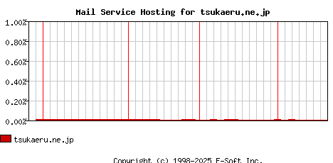 tsukaeru.ne.jp MX Hosting Market Share Graph