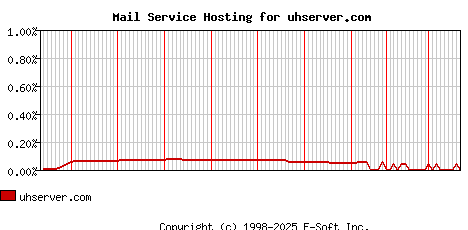 uhserver.com MX Hosting Market Share Graph